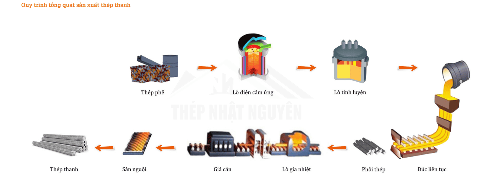 Quy trình sản xuất thép thanh VAS chính hãng