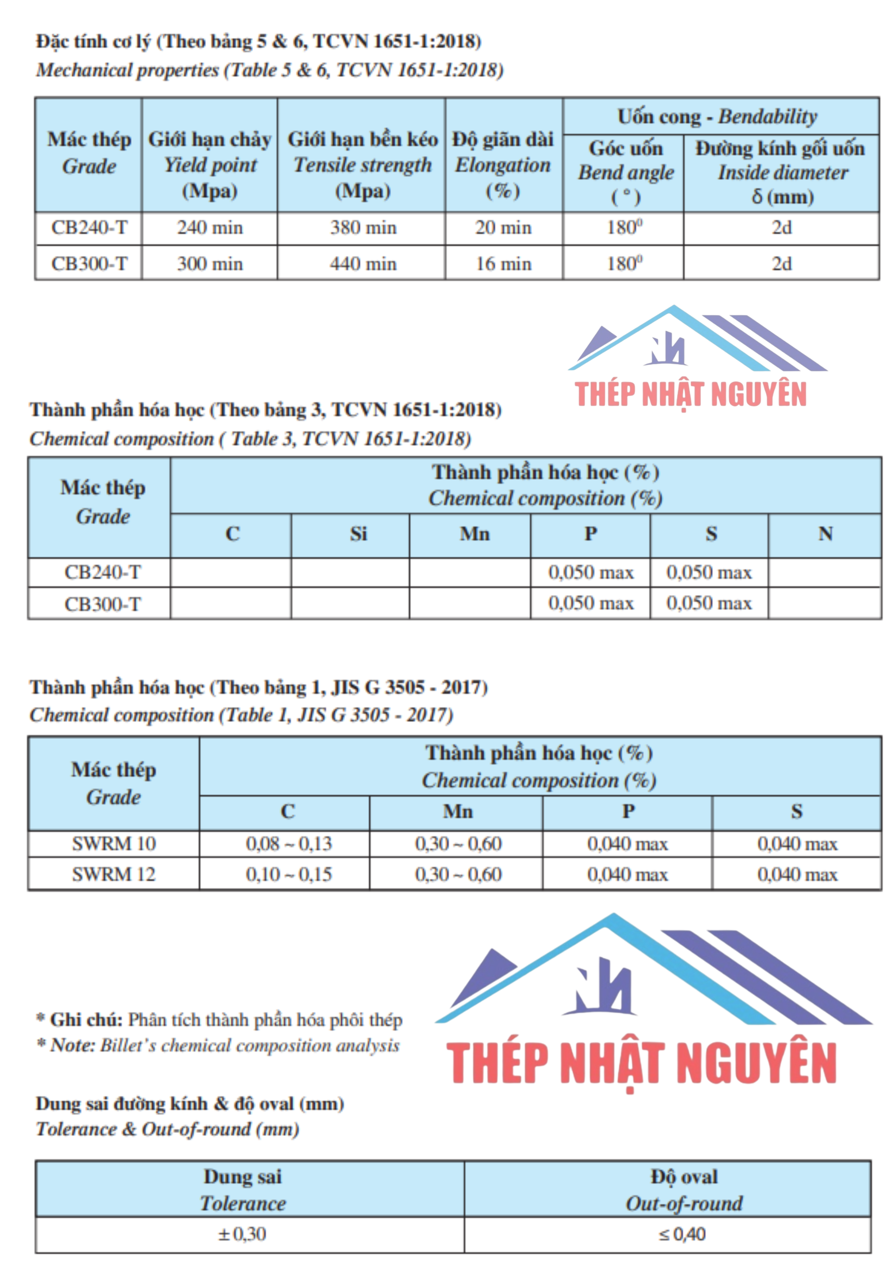 Thành phần hóa học và cơ tính của thép cuộn Việt Nhật