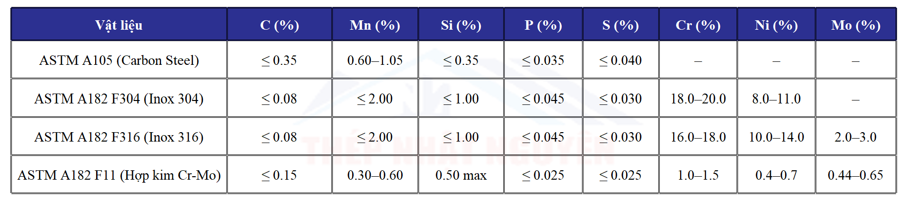 Bảng thành phần hóa học theo vật liệu