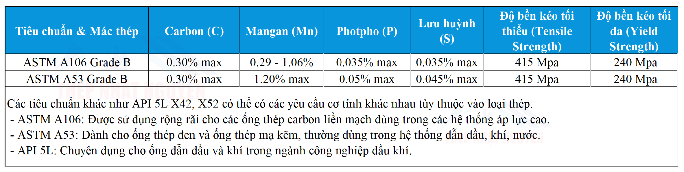 Thành phần hóa học và đặc tính cơ lý Thép ống phi 42