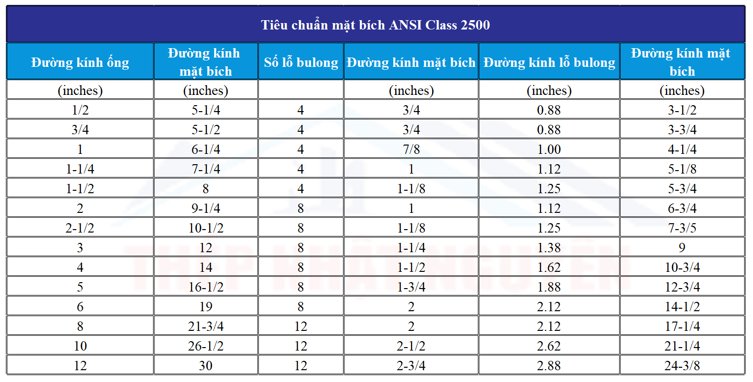 Tiêu chuẩn mặt bích class 2500